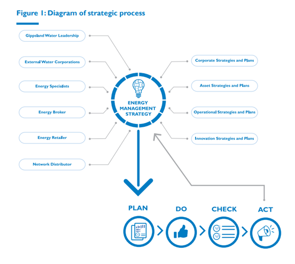 Diagram of our strategic process