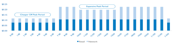 Figure 7: NSP56 Tariff – retail and network charges