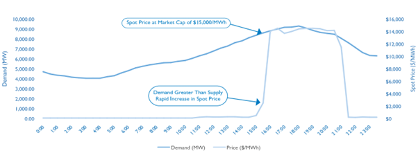 Figure 8: AEMO aggregated price and demand (24/01/2019)