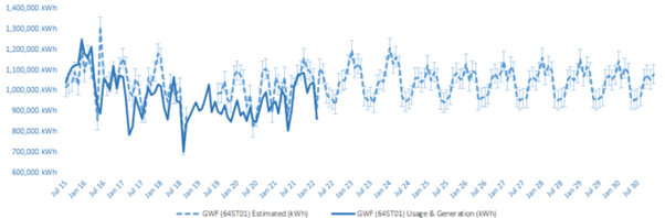 Figure 9: Linear estimation of usage for Gippsland Water Factory