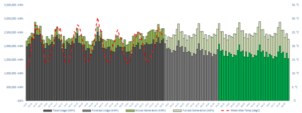 Figure 10: Consumption and Generation Profile