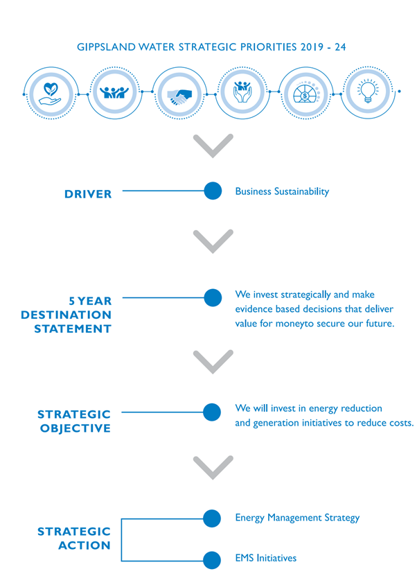 Figure 11: Strategic Alignment