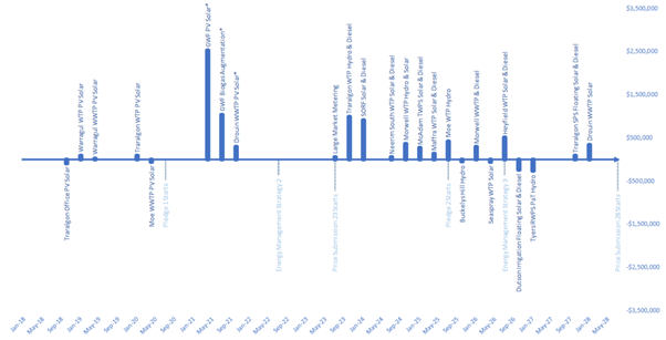 Figure 12: NPV investment profile