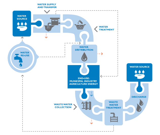 Figure 2: Energy requirements throughout the water and wastewater process