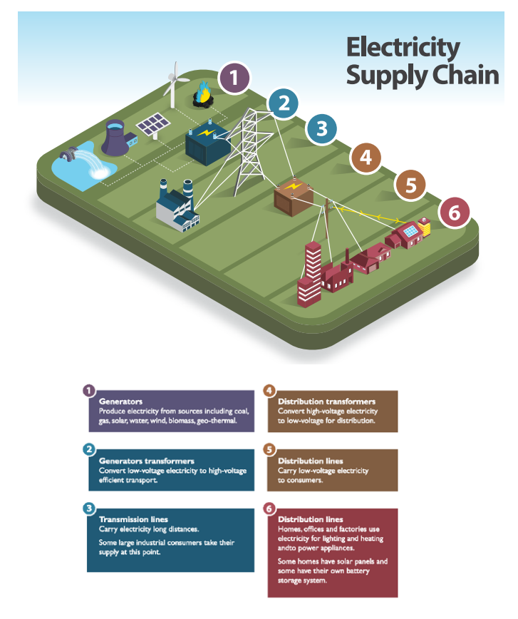 Diagram of the electricity supply chain