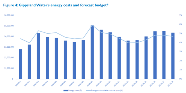 Gippsland Water’s energy costs and forecast budget Total operational costs excludes depreciation & impairment, internally generated expenses, taxes, and interest on loans. Energy costs excludes diesel fuel costs.