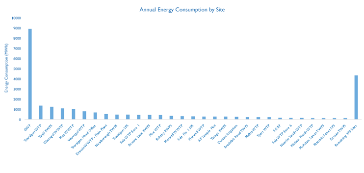 Our energy costs and forecast budget.