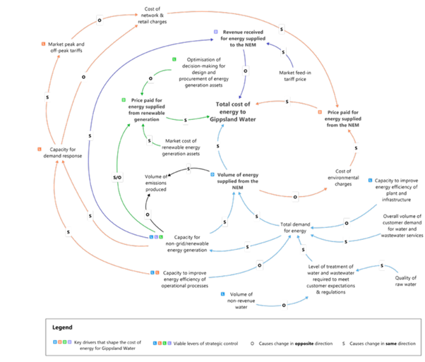 Figure 6: Causal model of key drivers of the cost of energy and viable levers of strategic control. 