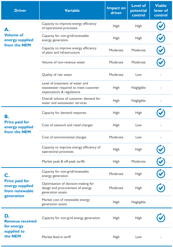 Table 1: Assessment of viable levers of control for energy management