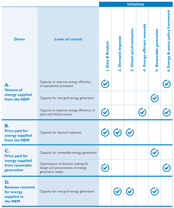 Table 2: Overview of initiatives by driver/lever of control