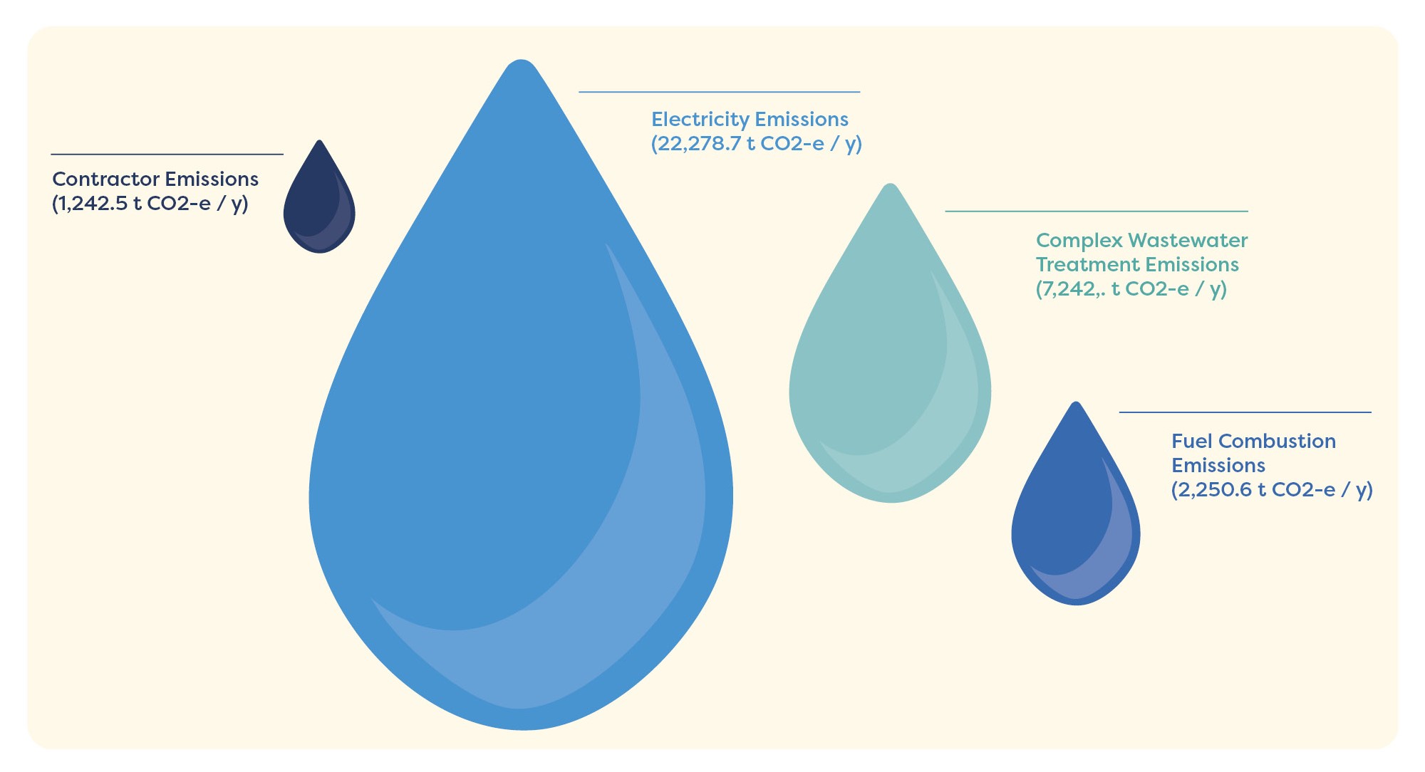 Breakdown of major emissions sources from the 2022-2023 financial year