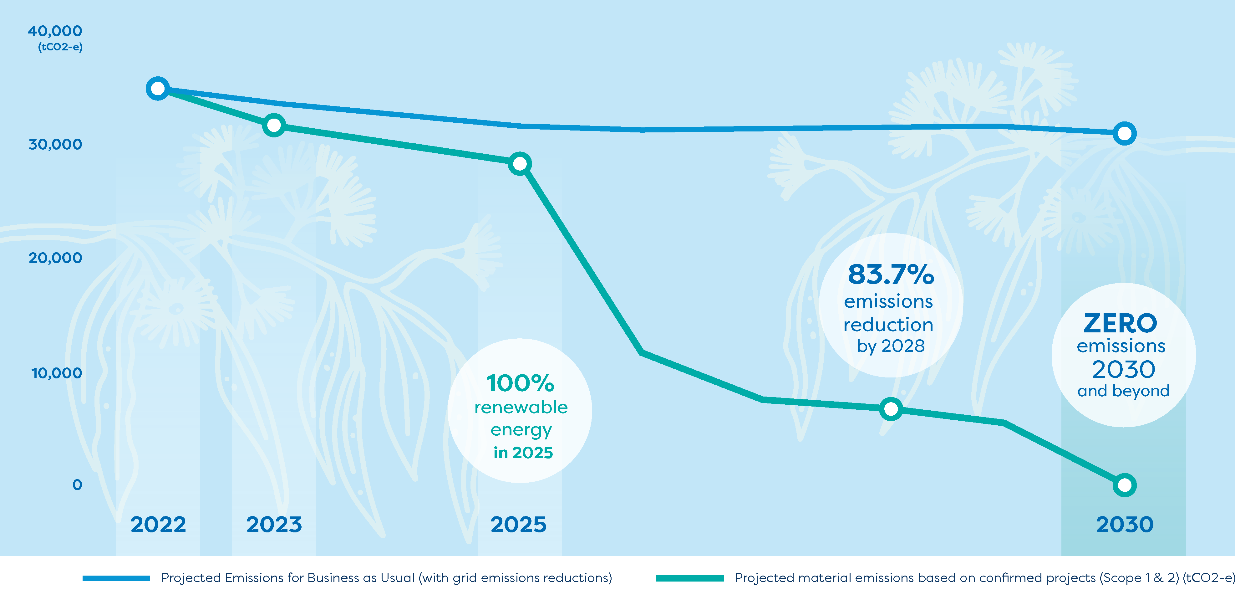 Forecast of emissions profile where no further emissions reductions initiatives are implemented beyond 2025.