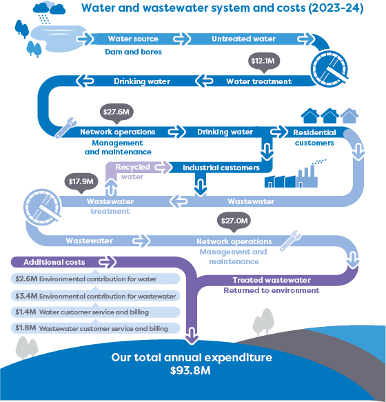 Flow diagram showing costs for 2023-24